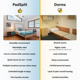 A comparison chart of PadSplit versus college dorms.