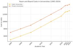 A graph showing data of the price of room and board of college universities increasing.
